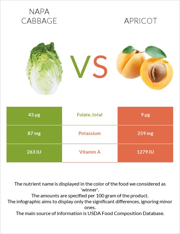 Napa cabbage vs Apricot infographic