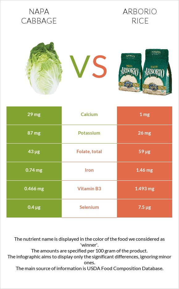 Napa cabbage vs Arborio rice infographic