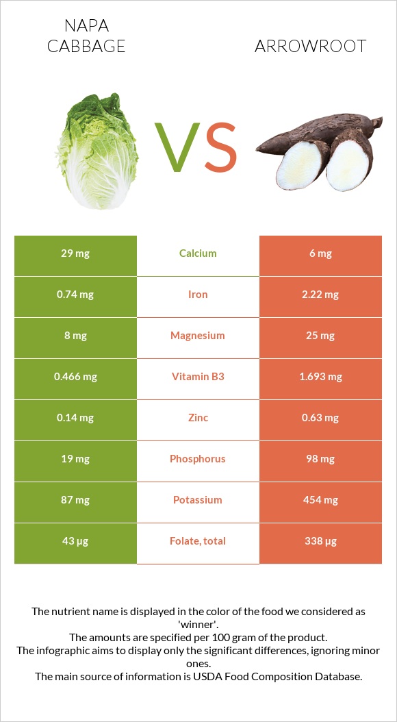 Napa cabbage vs Arrowroot infographic