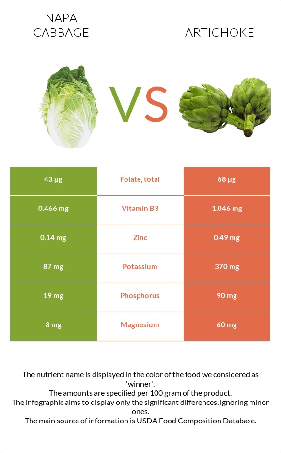 Napa cabbage vs Artichoke infographic