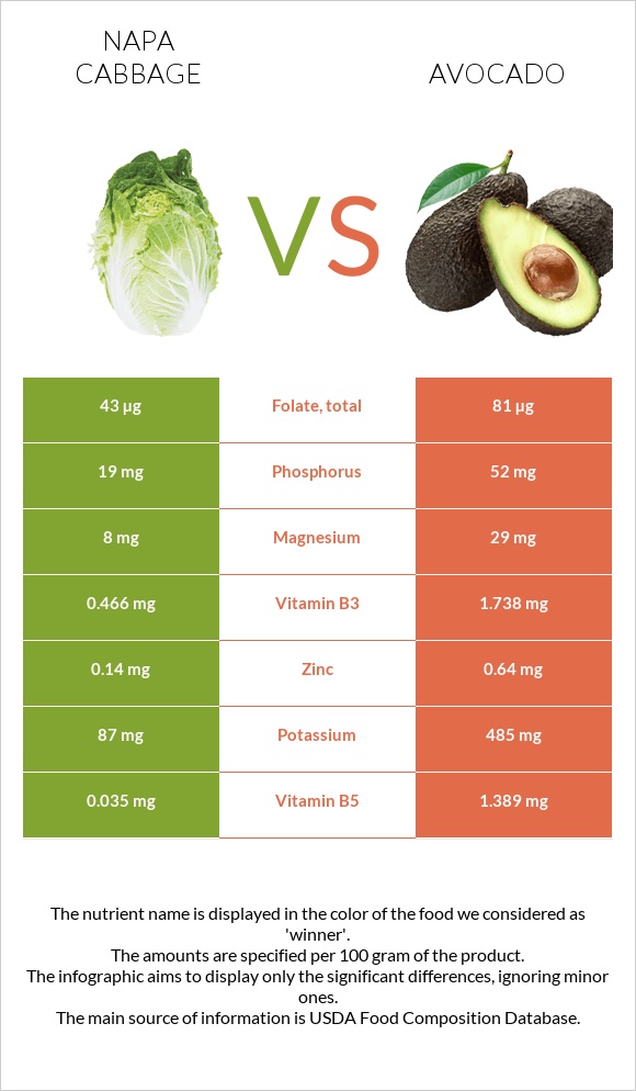 Պեկինյան կաղամբ vs Ավոկադո infographic