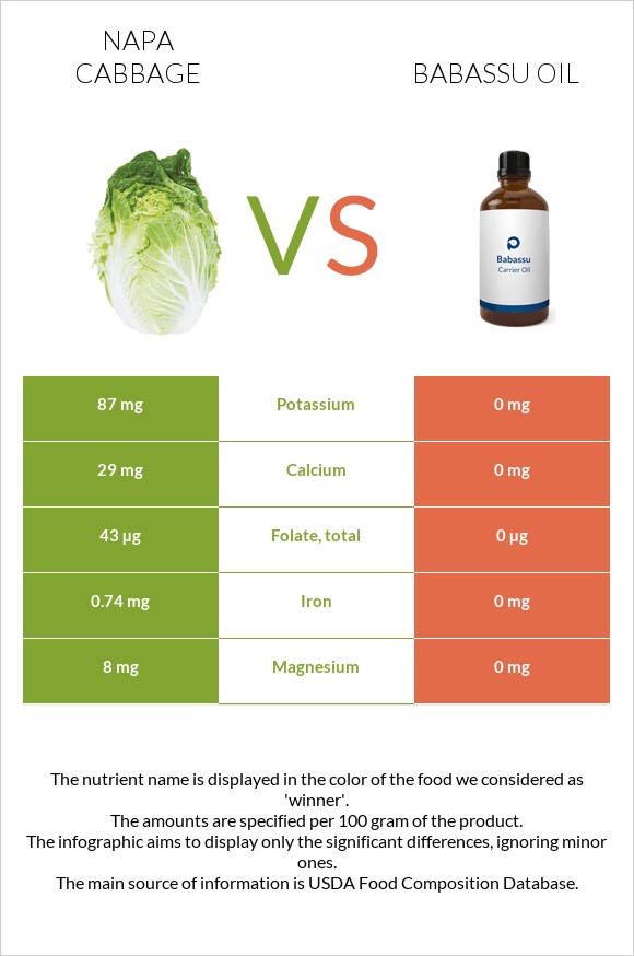 Napa cabbage vs Babassu oil infographic