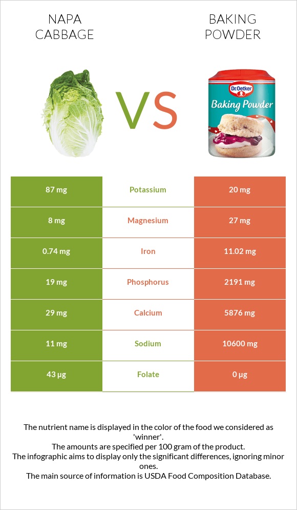 Պեկինյան կաղամբ vs Փխրեցուցիչ infographic