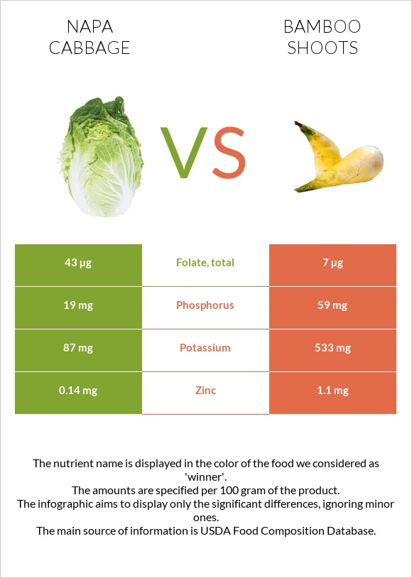 Napa cabbage vs Bamboo shoots infographic