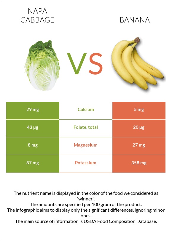 Պեկինյան կաղամբ vs Բանան infographic