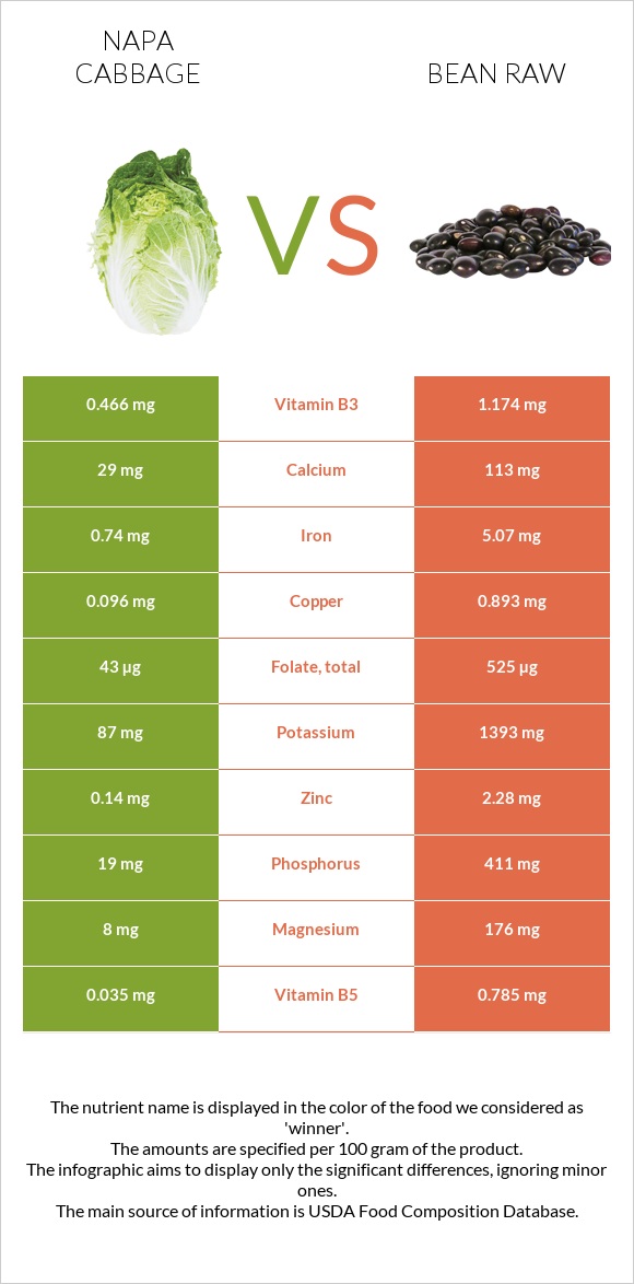 Napa cabbage vs Bean raw infographic