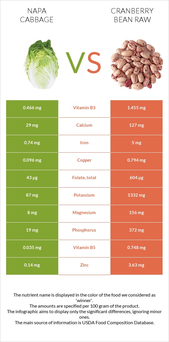 Napa cabbage vs Cranberry bean raw infographic