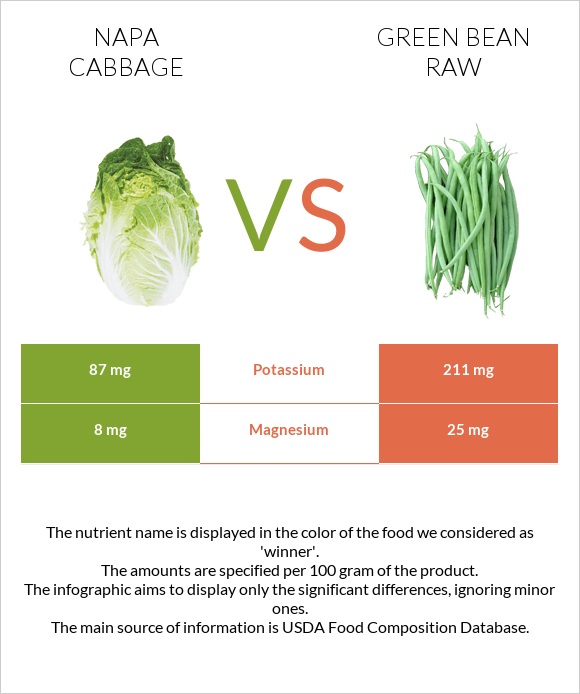 Napa cabbage vs Green bean raw infographic