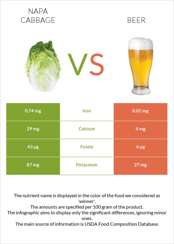 Napa cabbage vs Beer infographic