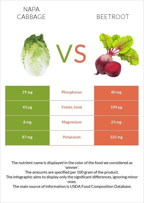 Napa cabbage vs Beetroot infographic