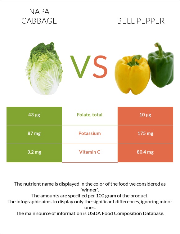 Napa cabbage vs Bell pepper infographic