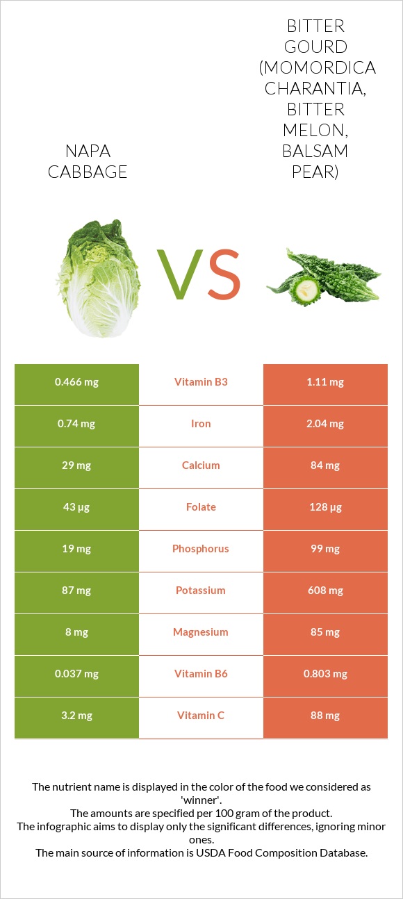 Napa cabbage vs Bitter gourd (Momordica charantia, bitter melon, balsam pear) infographic