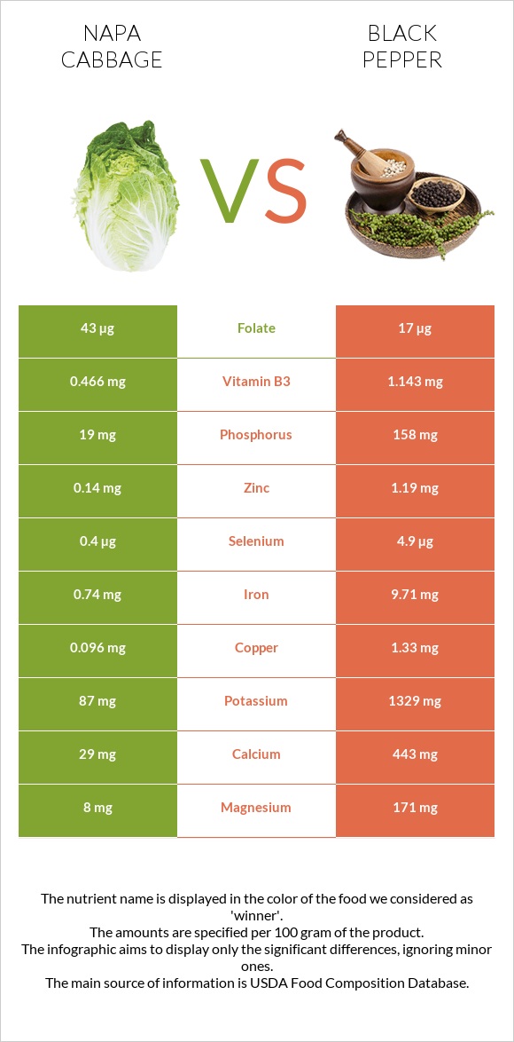 Napa cabbage vs Black pepper infographic