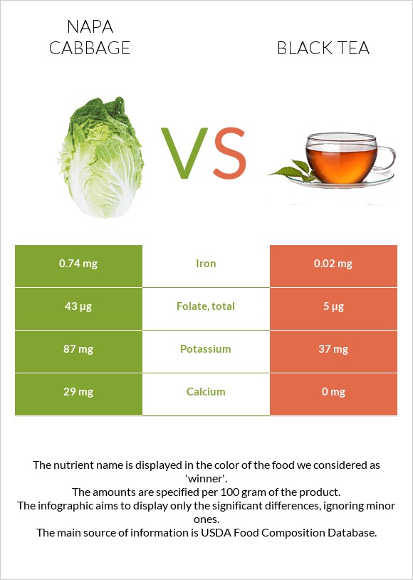 Napa cabbage vs Black tea infographic