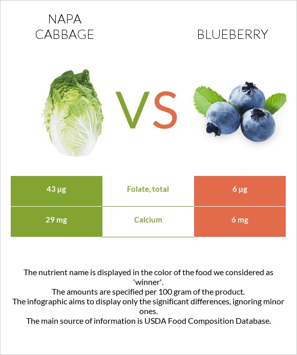 Napa cabbage vs Blueberry infographic