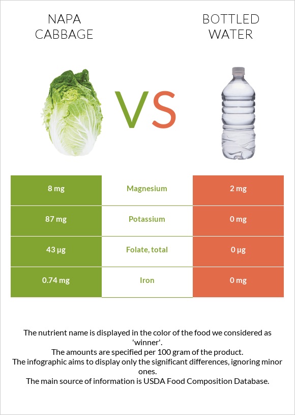 Napa cabbage vs Bottled water infographic