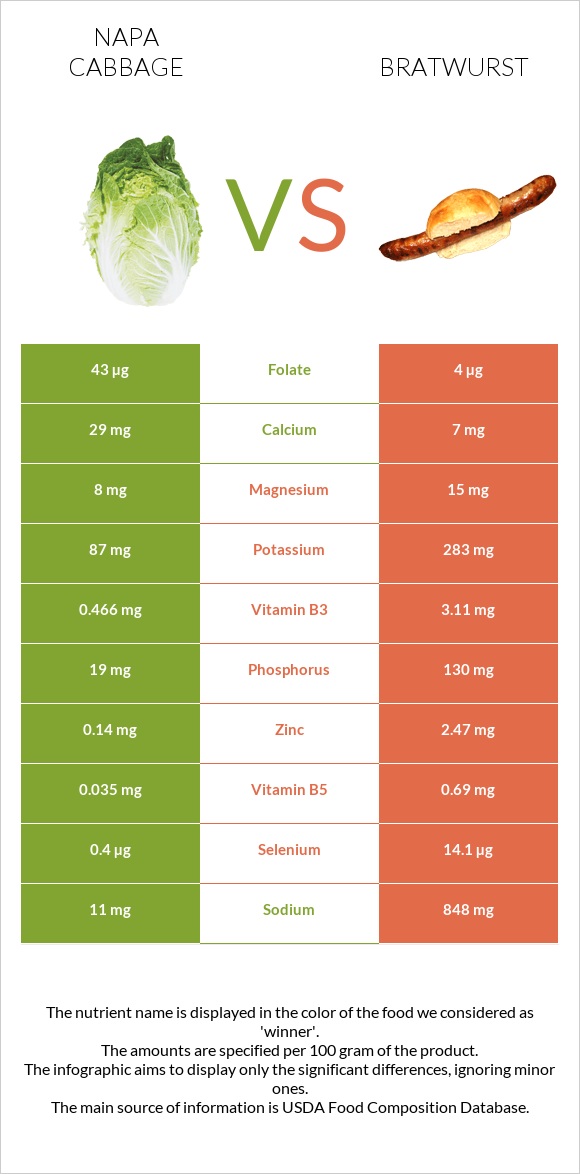 Napa cabbage vs Bratwurst infographic