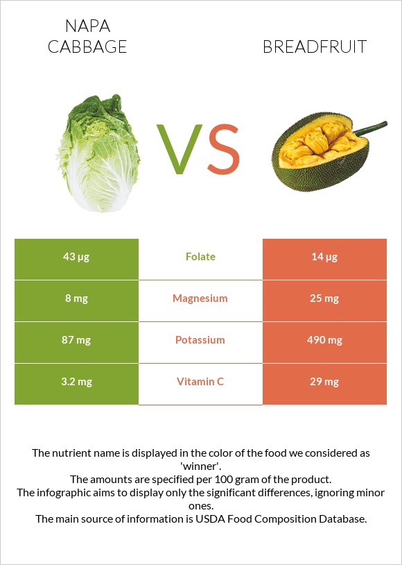 Napa cabbage vs Breadfruit infographic