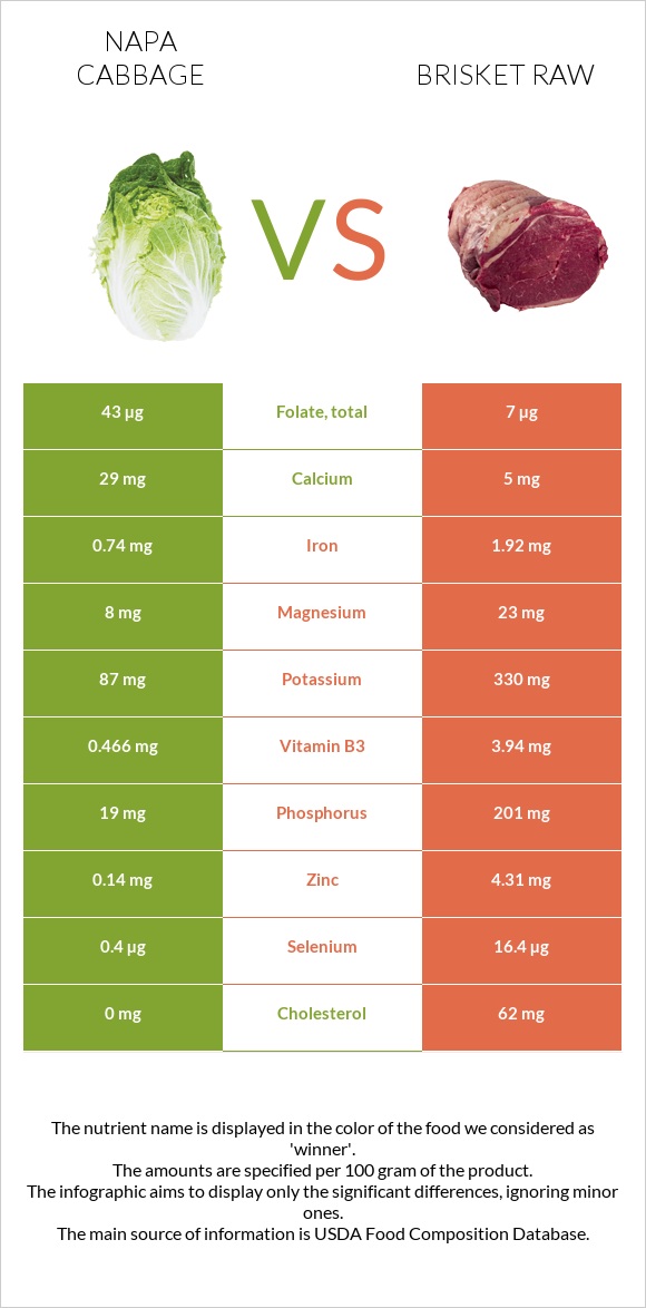 Napa cabbage vs Brisket raw infographic