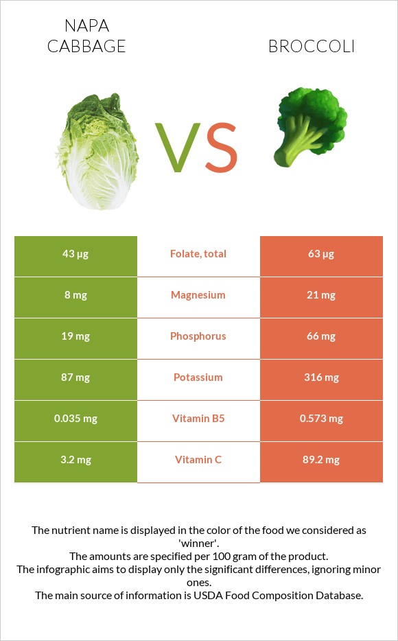 Napa cabbage vs Broccoli infographic