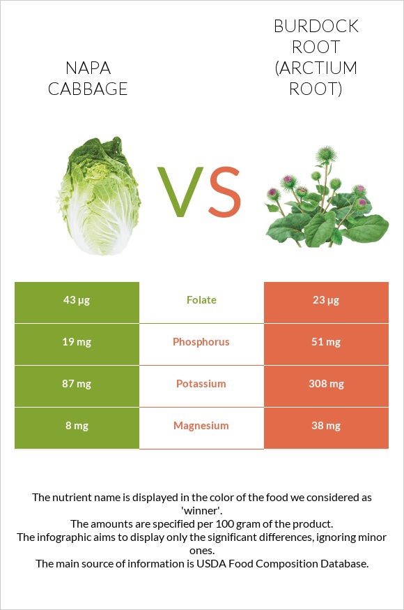 Napa cabbage vs Burdock root infographic