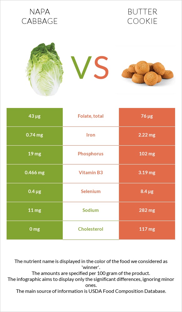 Napa cabbage vs Butter cookie infographic