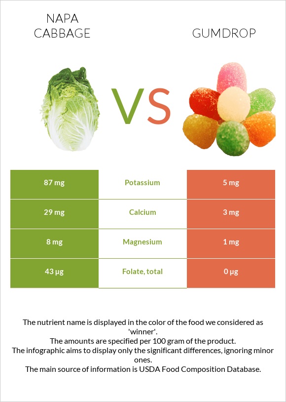 Napa cabbage vs Gumdrop infographic