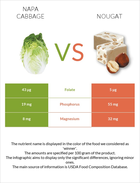 Napa cabbage vs Nougat infographic