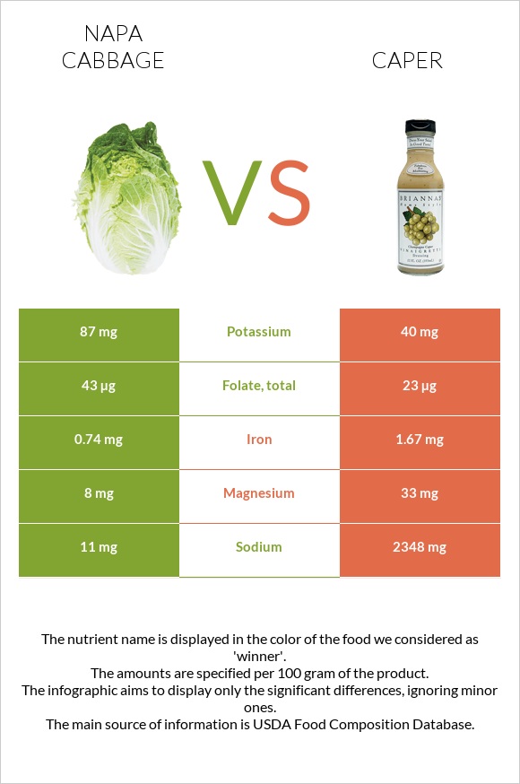 Napa cabbage vs Caper infographic