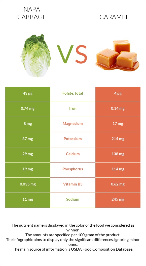 Napa cabbage vs Caramel infographic
