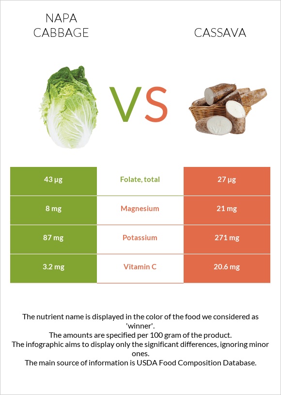 Պեկինյան կաղամբ vs Cassava infographic