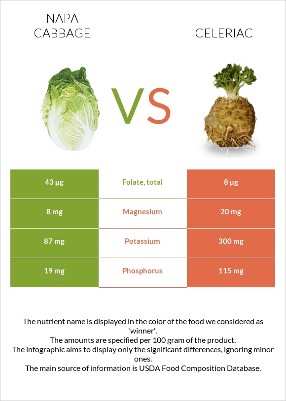 Napa cabbage vs Celeriac infographic