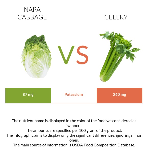 Napa cabbage vs Celery infographic