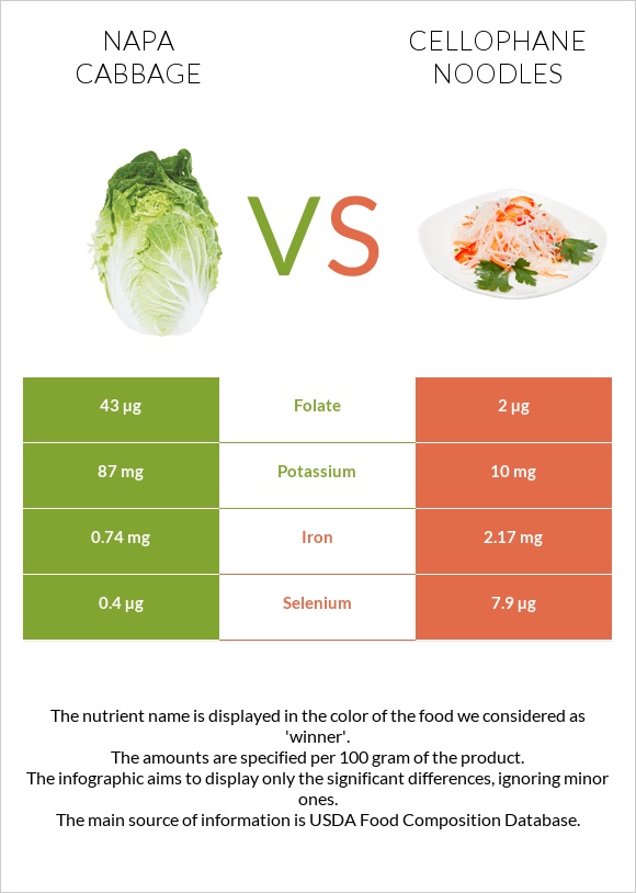 Napa cabbage vs Cellophane noodles infographic