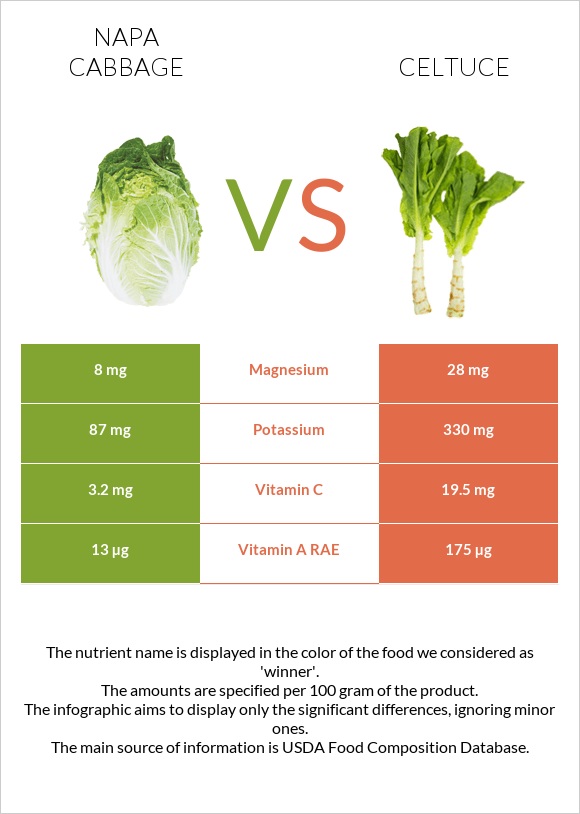 Napa cabbage vs Celtuce infographic