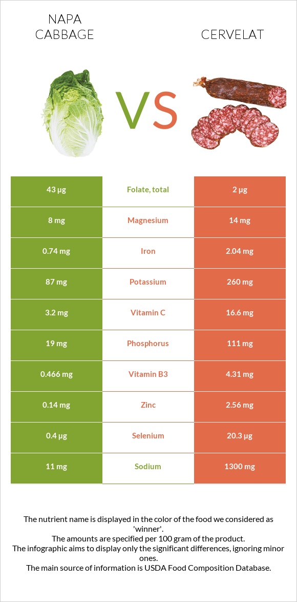 Napa cabbage vs Cervelat infographic