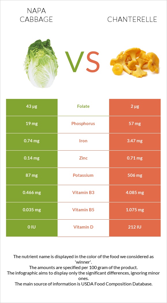 Napa cabbage vs Chanterelle infographic