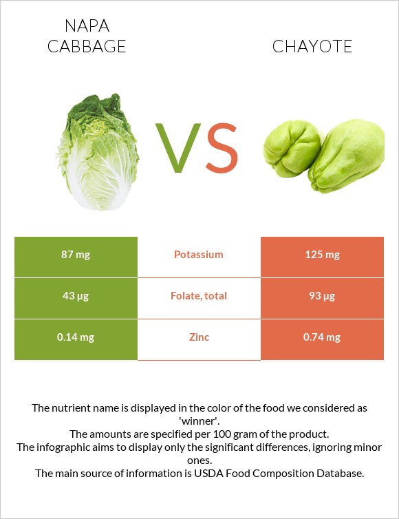 Napa cabbage vs Chayote infographic