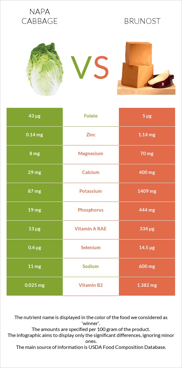 Napa cabbage vs Brunost infographic