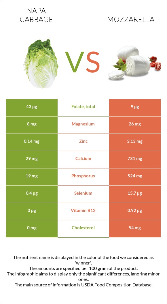 Napa cabbage vs Mozzarella infographic