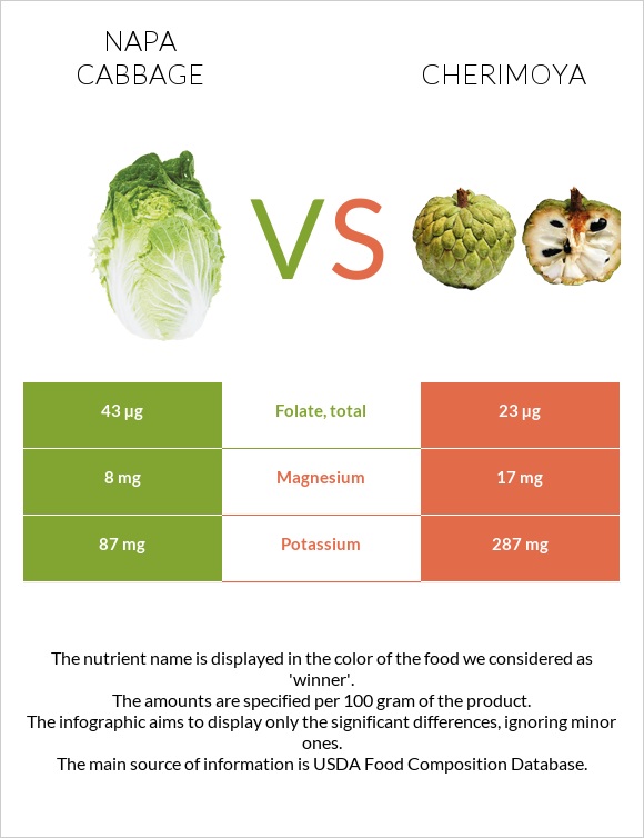 Պեկինյան կաղամբ vs Cherimoya infographic