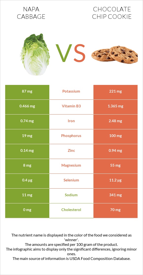 Napa cabbage vs Chocolate chip cookie infographic