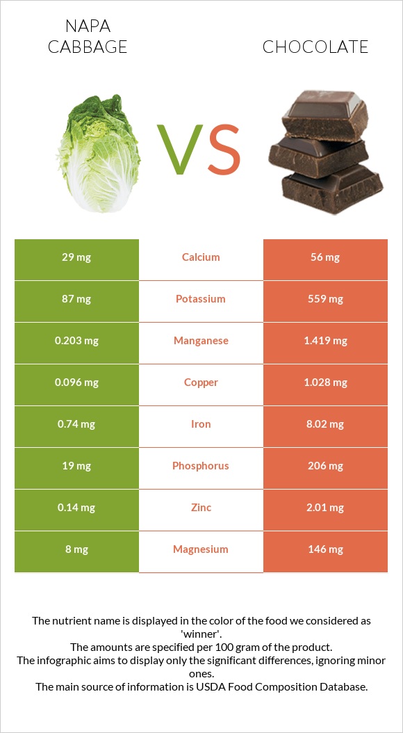 Napa cabbage vs Chocolate infographic