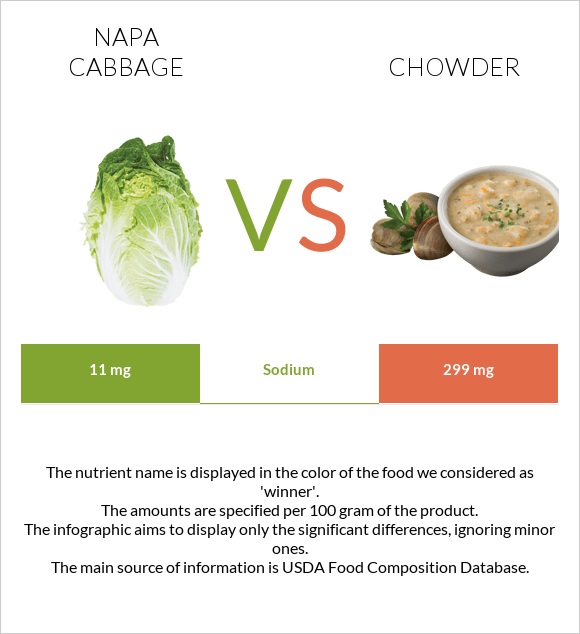 Պեկինյան կաղամբ vs Chowder infographic