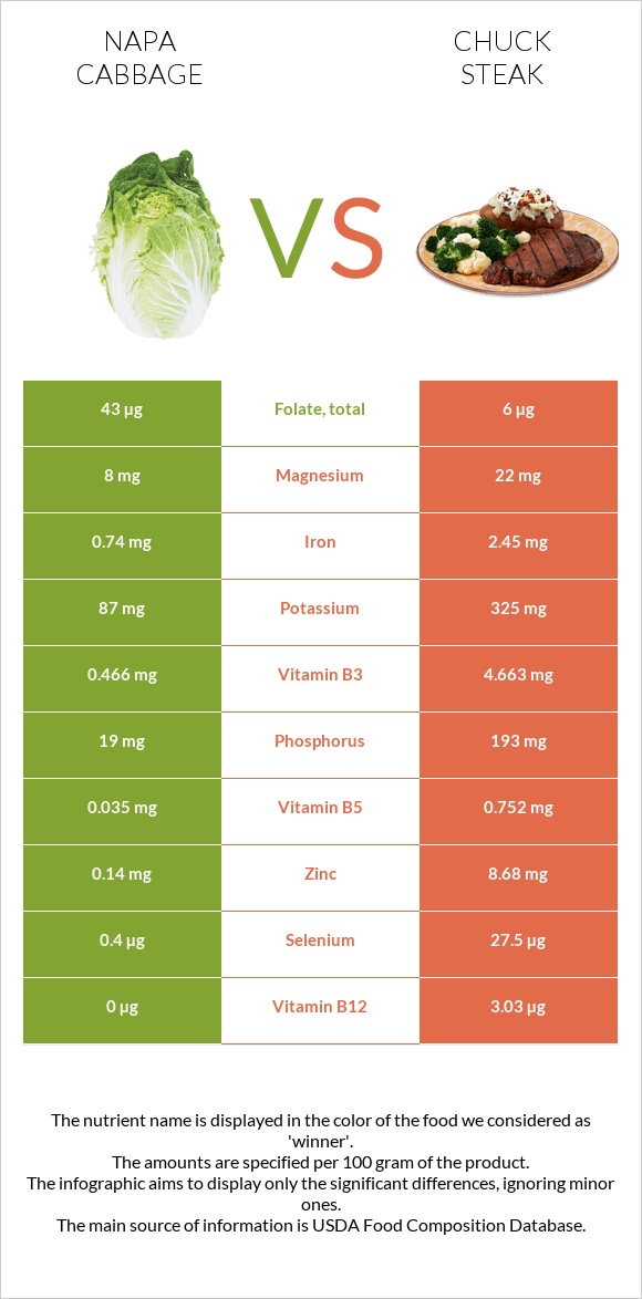 Napa cabbage vs Chuck steak infographic