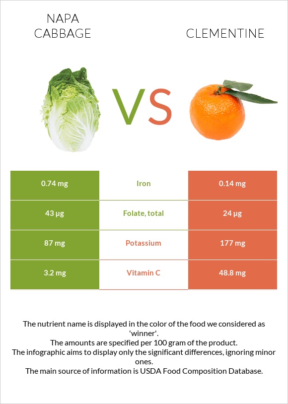 Napa cabbage vs Clementine infographic