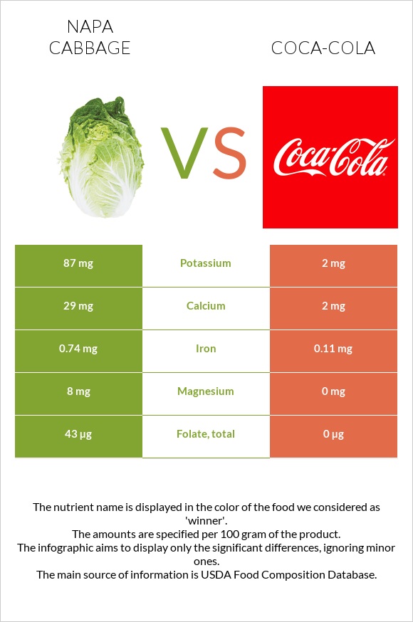 Napa cabbage vs Coca-Cola infographic