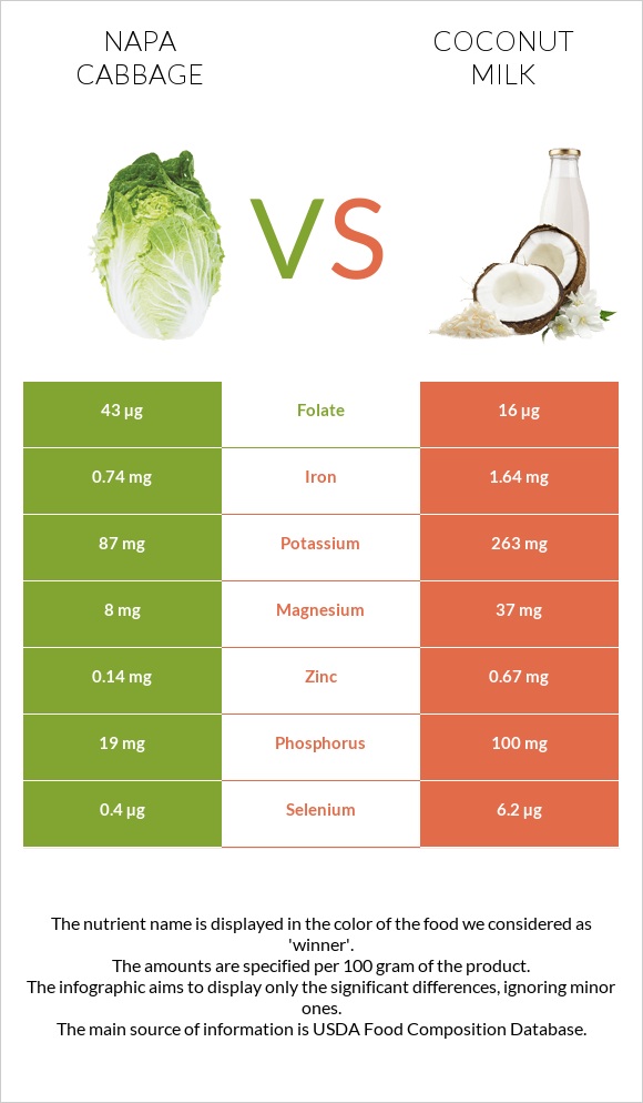 Napa cabbage vs Coconut milk infographic