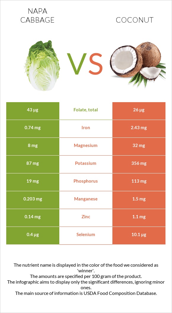 Napa cabbage vs Coconut infographic