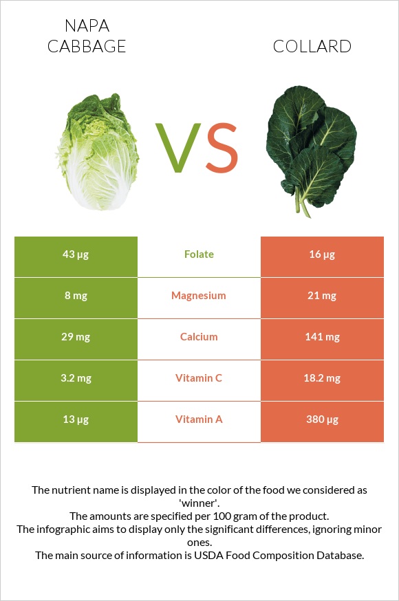Napa cabbage vs Collard Greens infographic